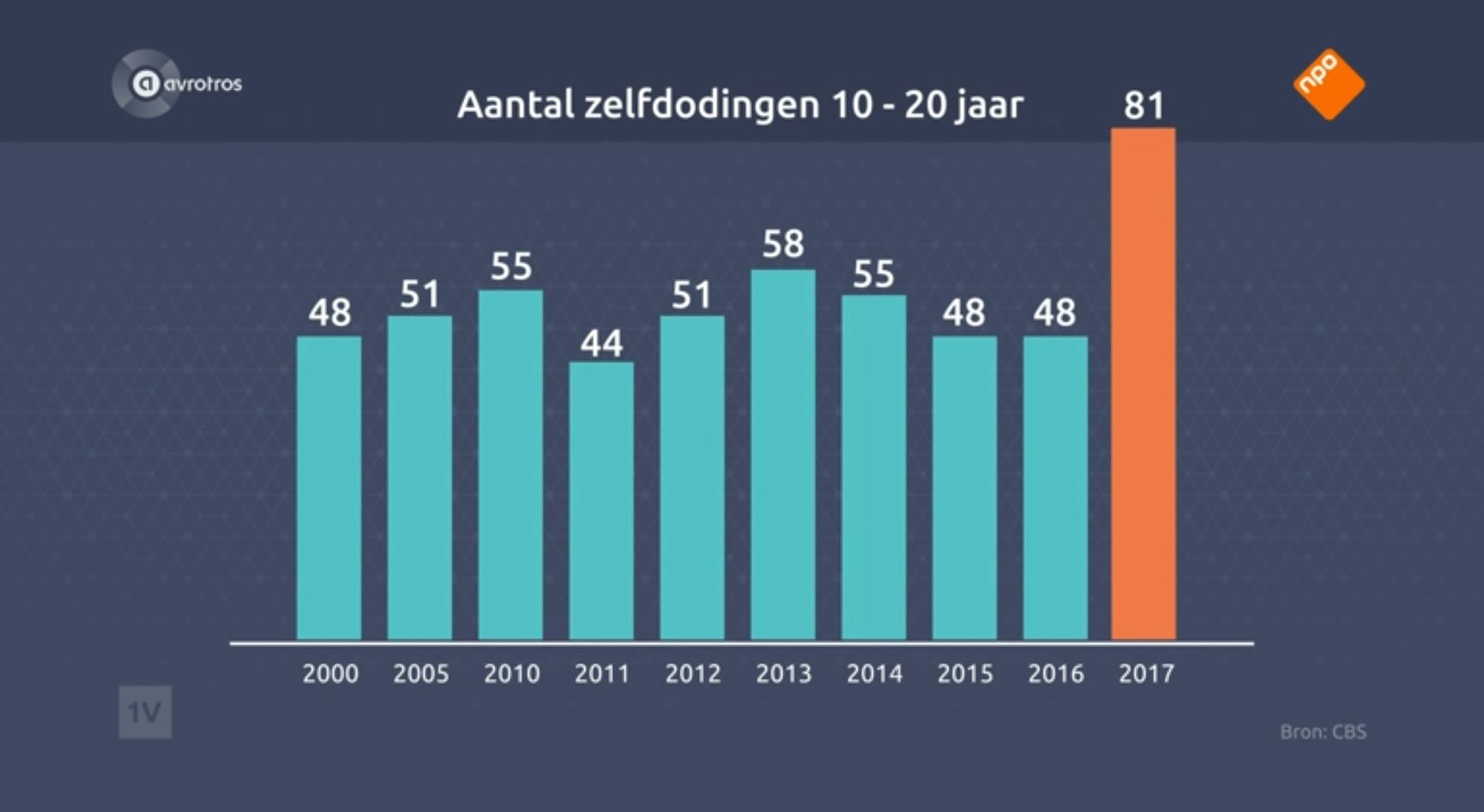 Bron: Een Vandaag/CBS