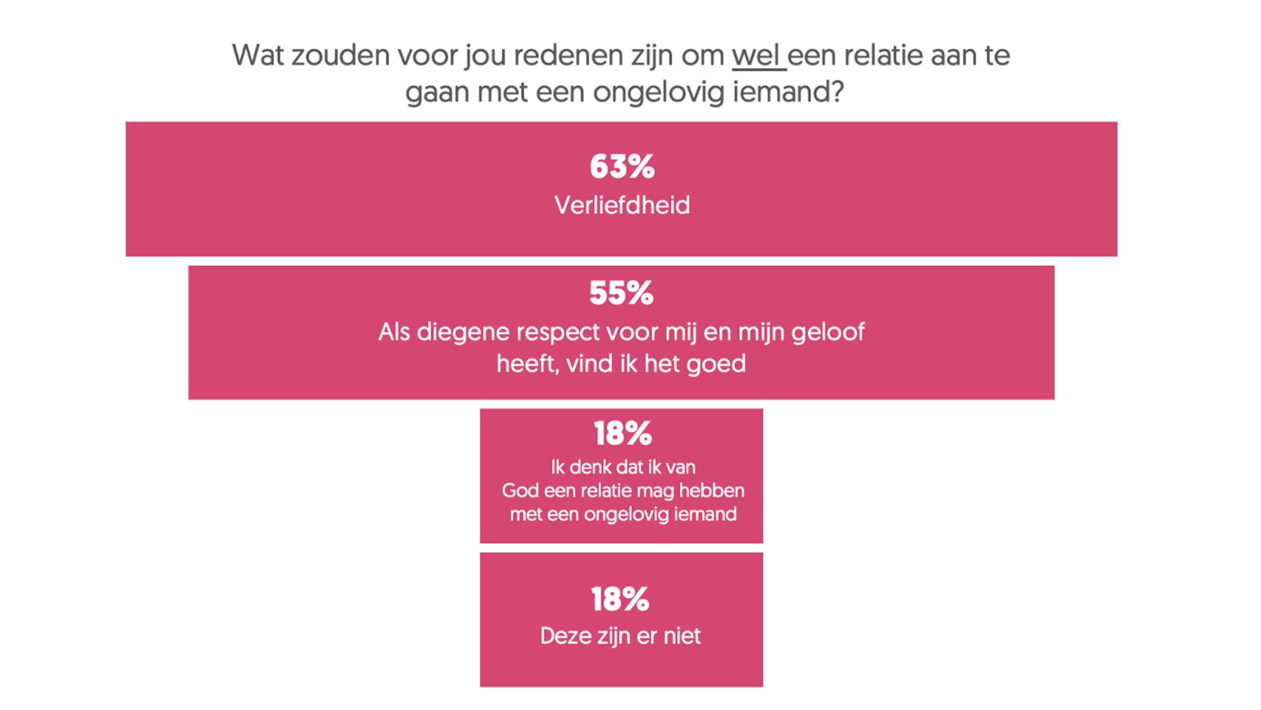 Redenen wel christen