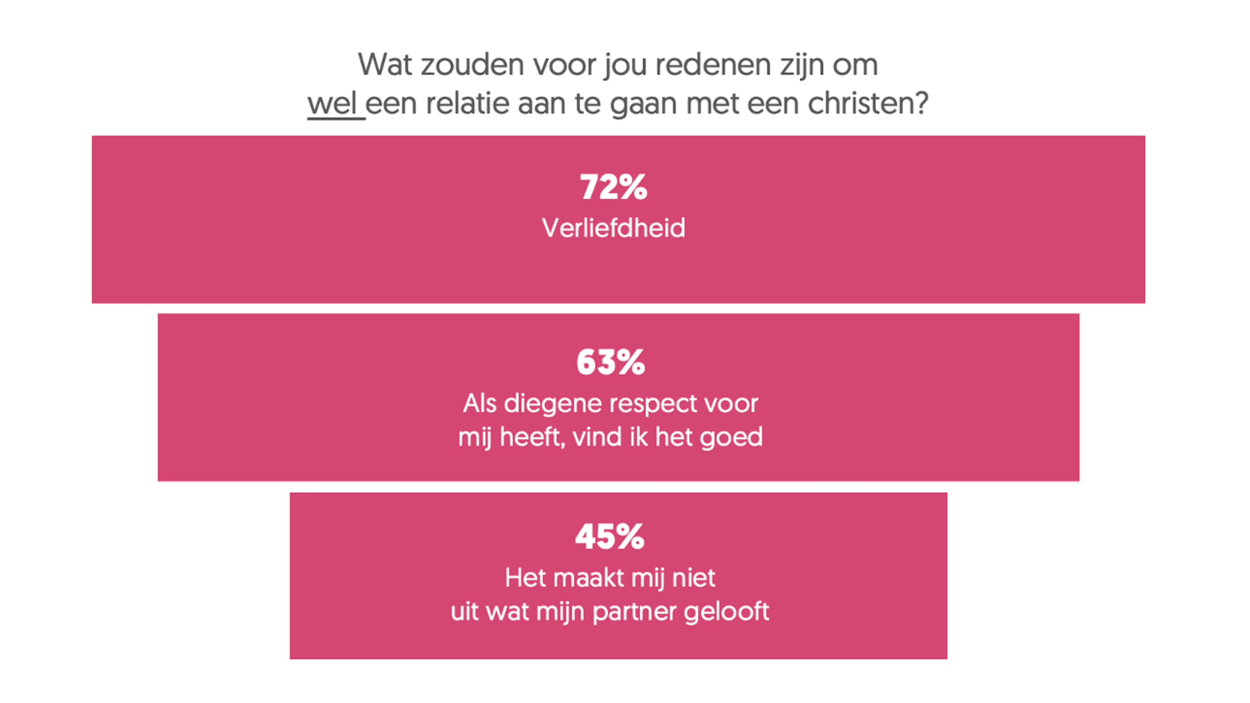 Redenen wel ongelovig