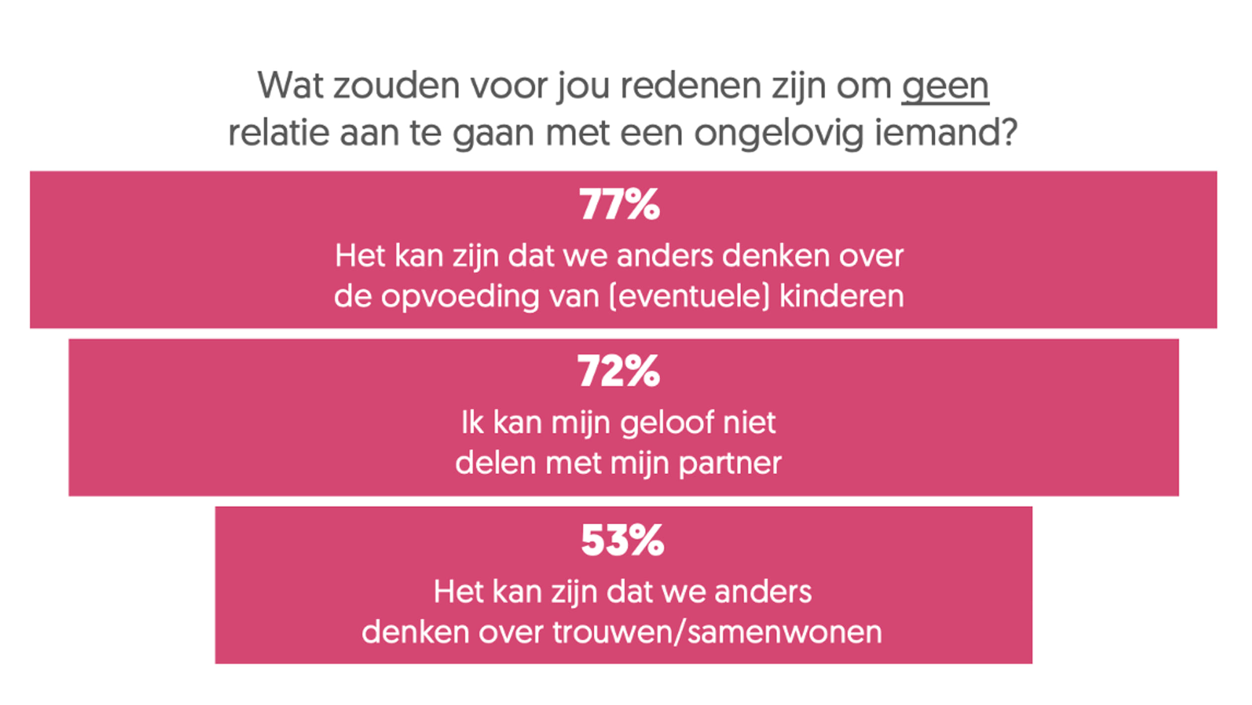 Redenen niet christen